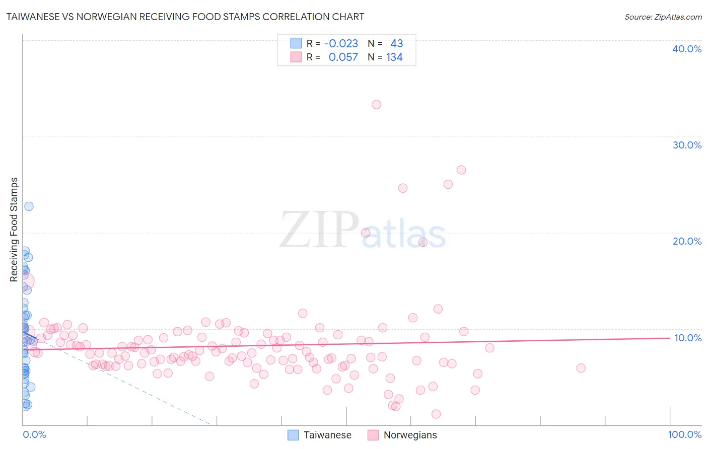 Taiwanese vs Norwegian Receiving Food Stamps