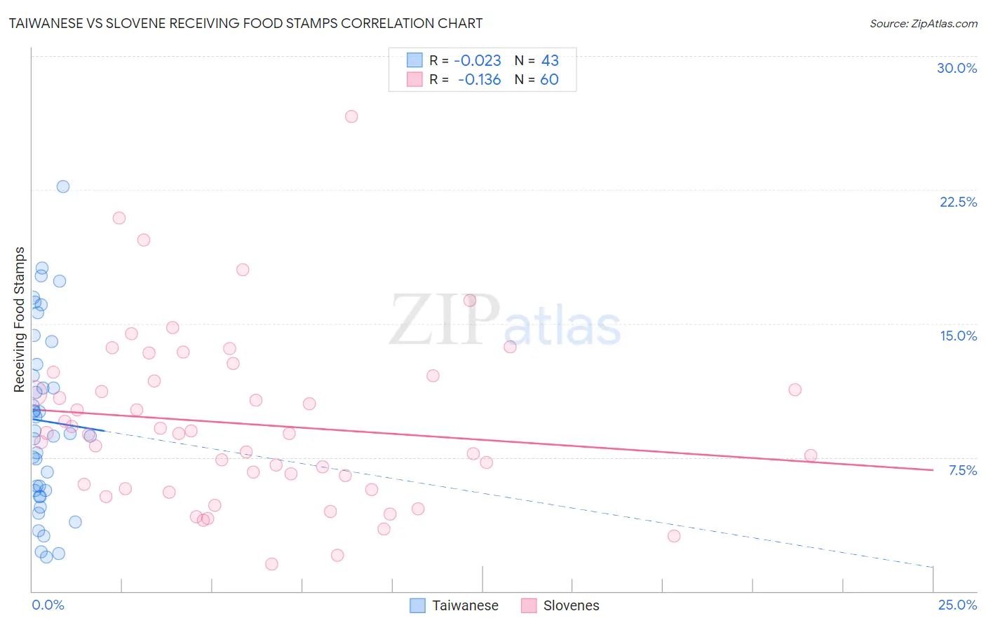 Taiwanese vs Slovene Receiving Food Stamps