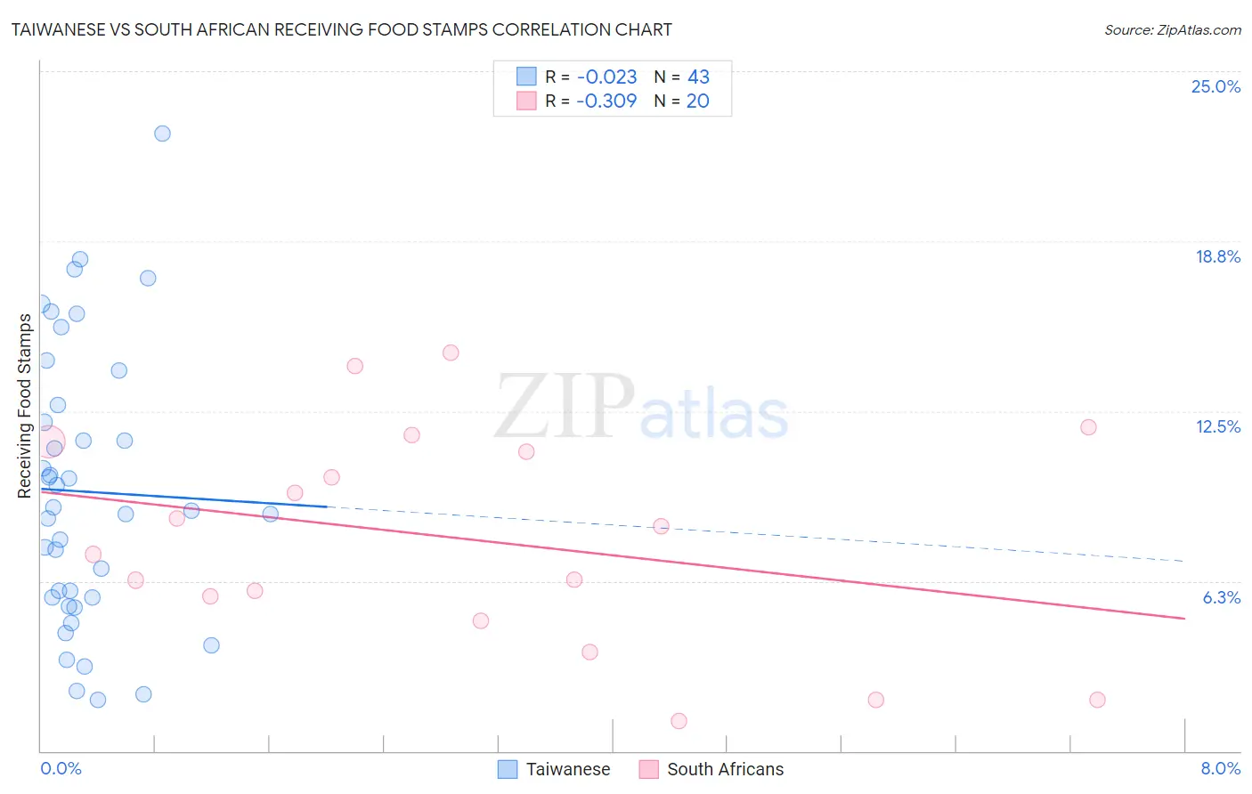 Taiwanese vs South African Receiving Food Stamps