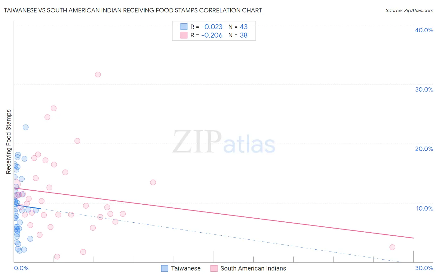 Taiwanese vs South American Indian Receiving Food Stamps