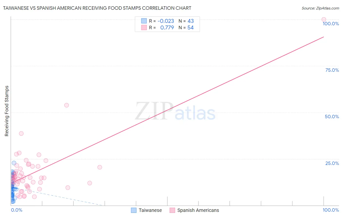 Taiwanese vs Spanish American Receiving Food Stamps