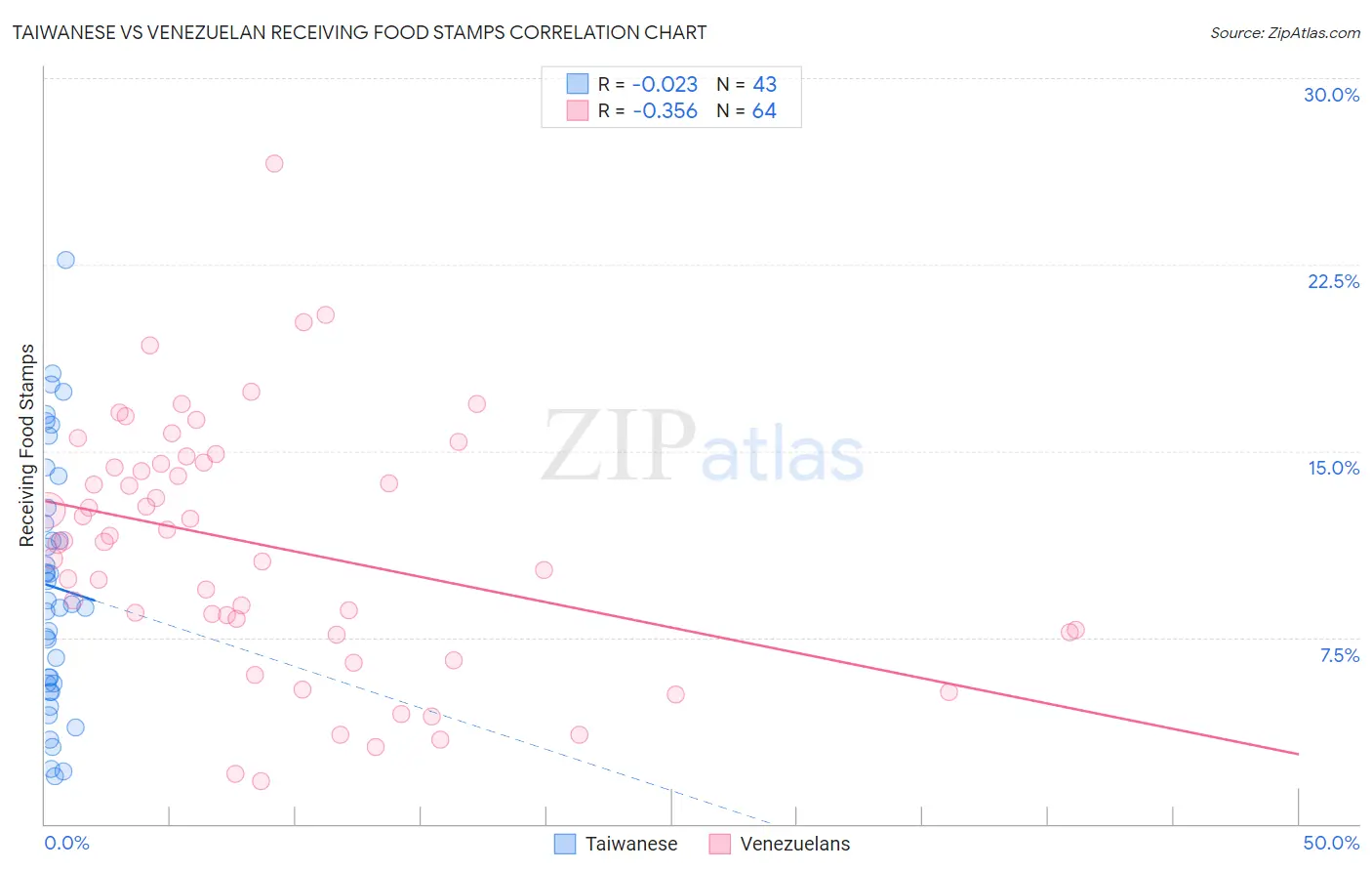 Taiwanese vs Venezuelan Receiving Food Stamps