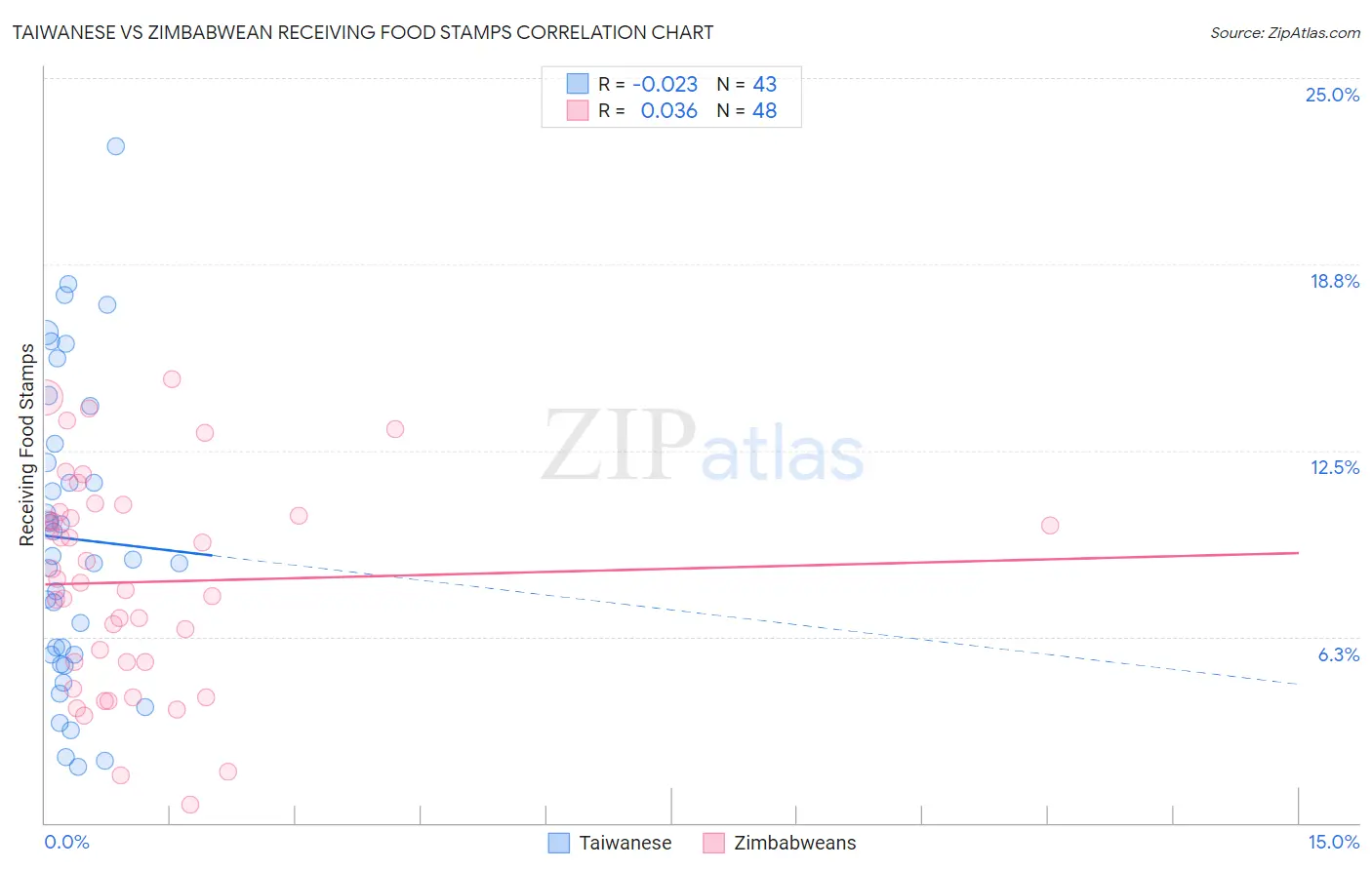 Taiwanese vs Zimbabwean Receiving Food Stamps