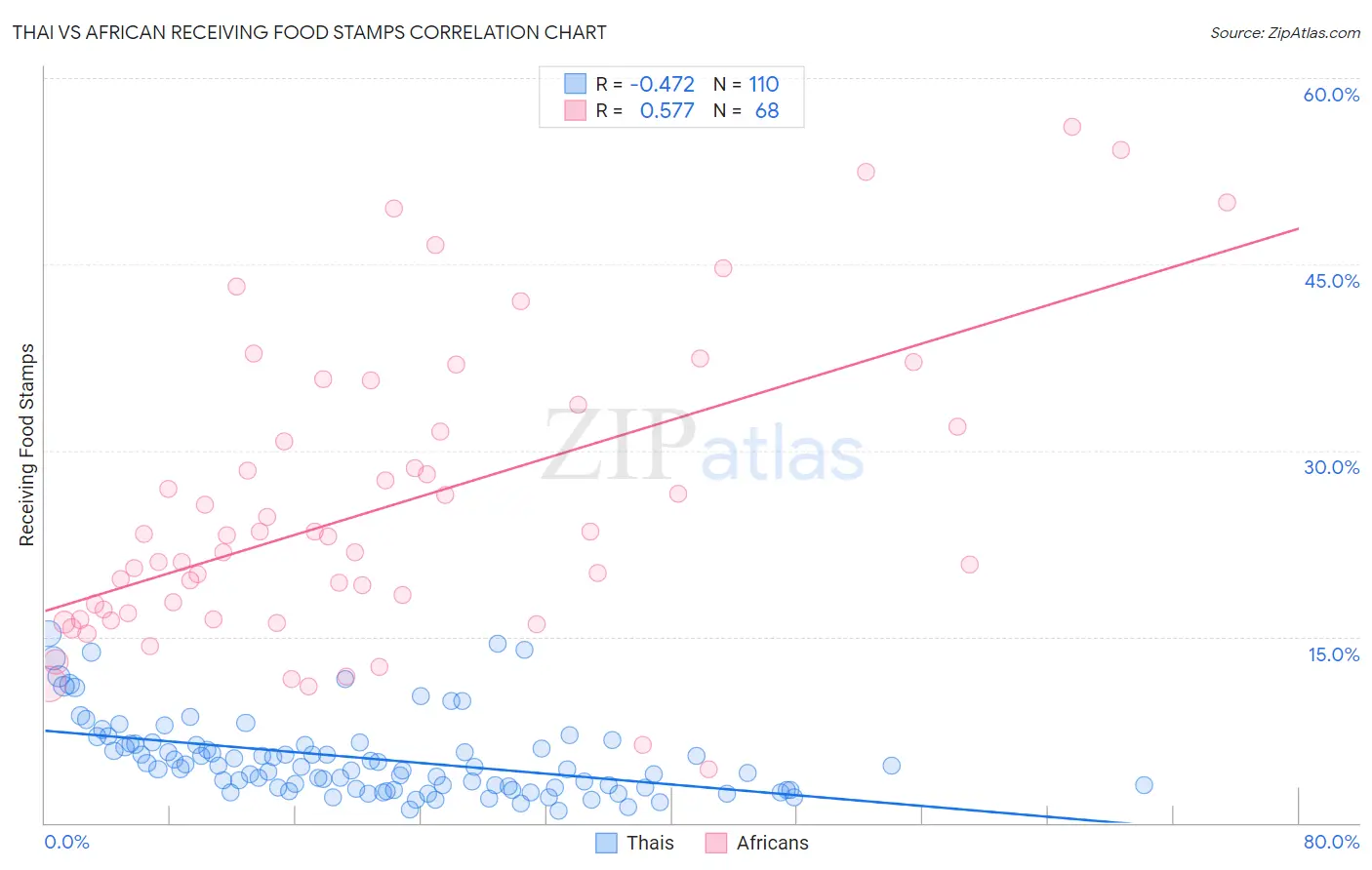Thai vs African Receiving Food Stamps
