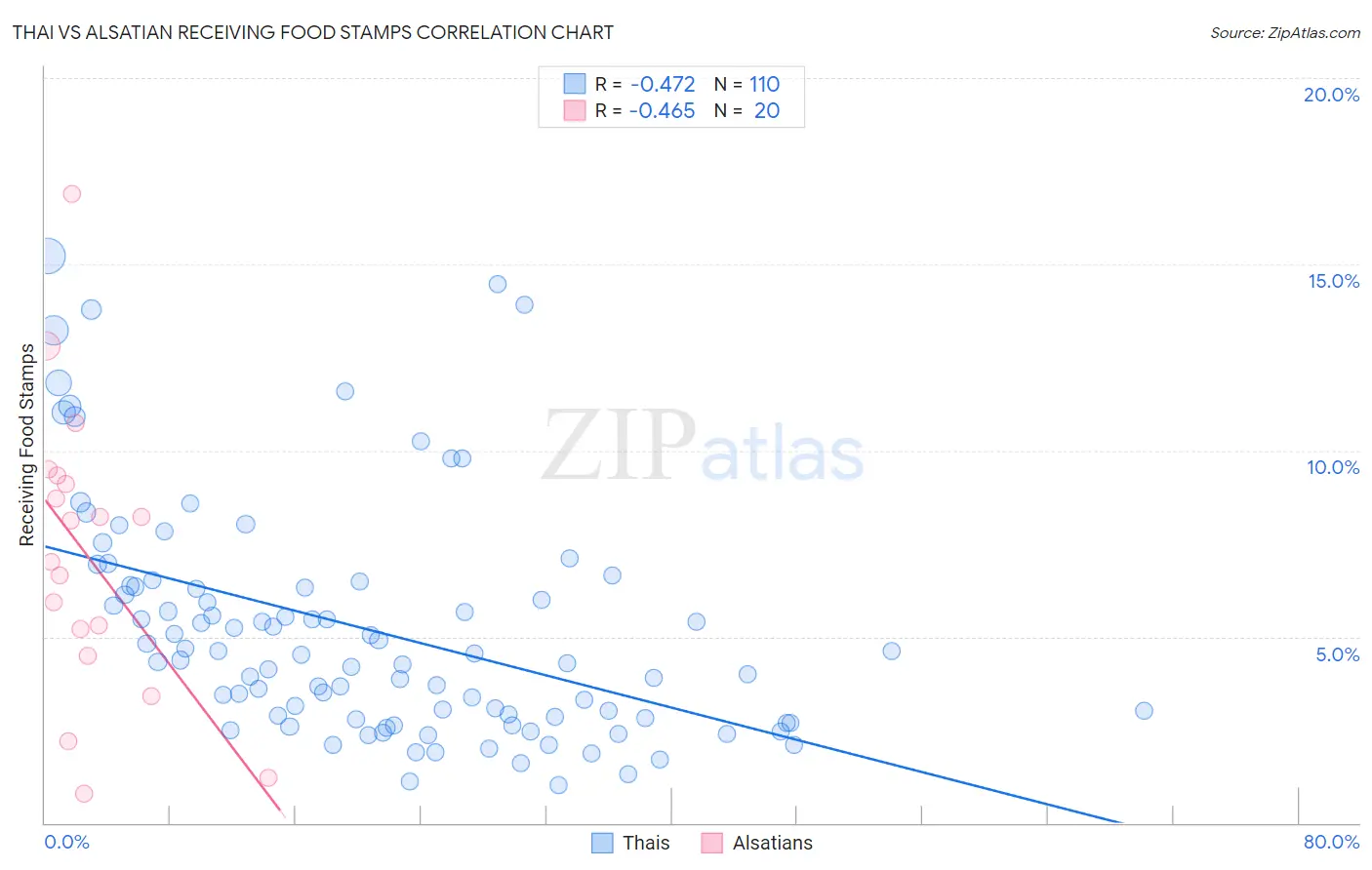 Thai vs Alsatian Receiving Food Stamps