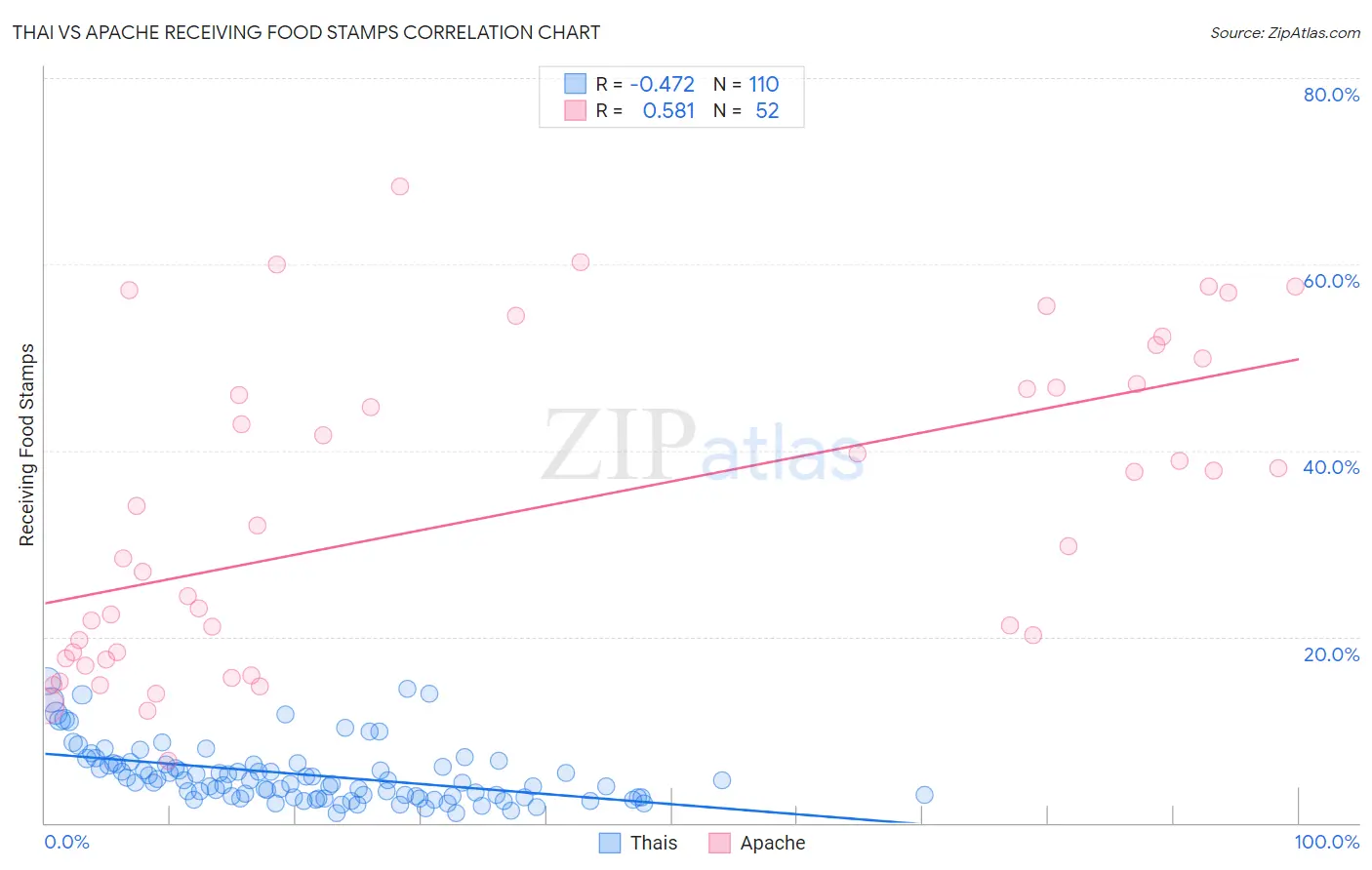 Thai vs Apache Receiving Food Stamps