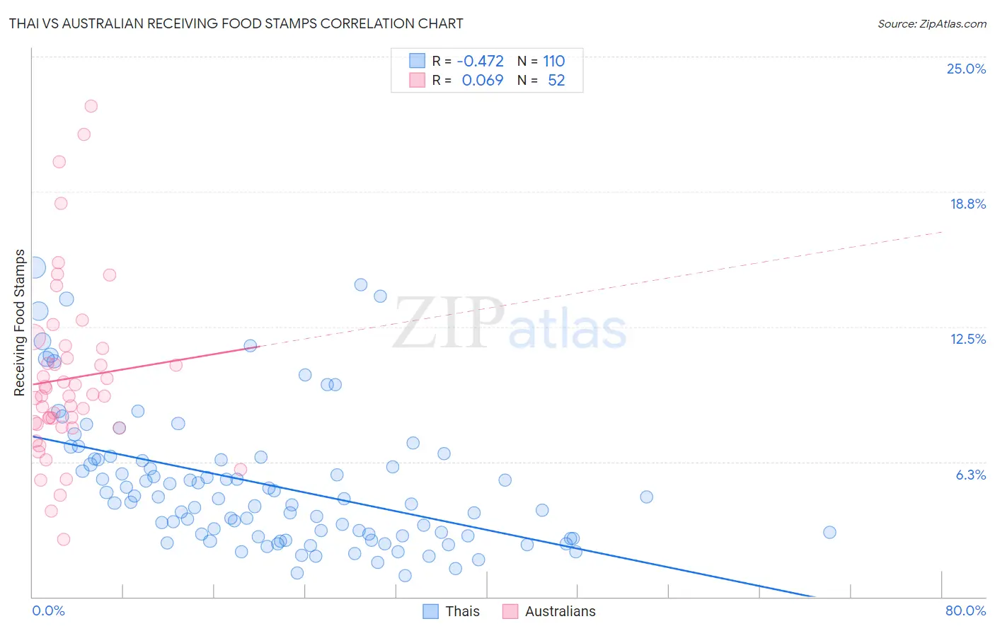 Thai vs Australian Receiving Food Stamps