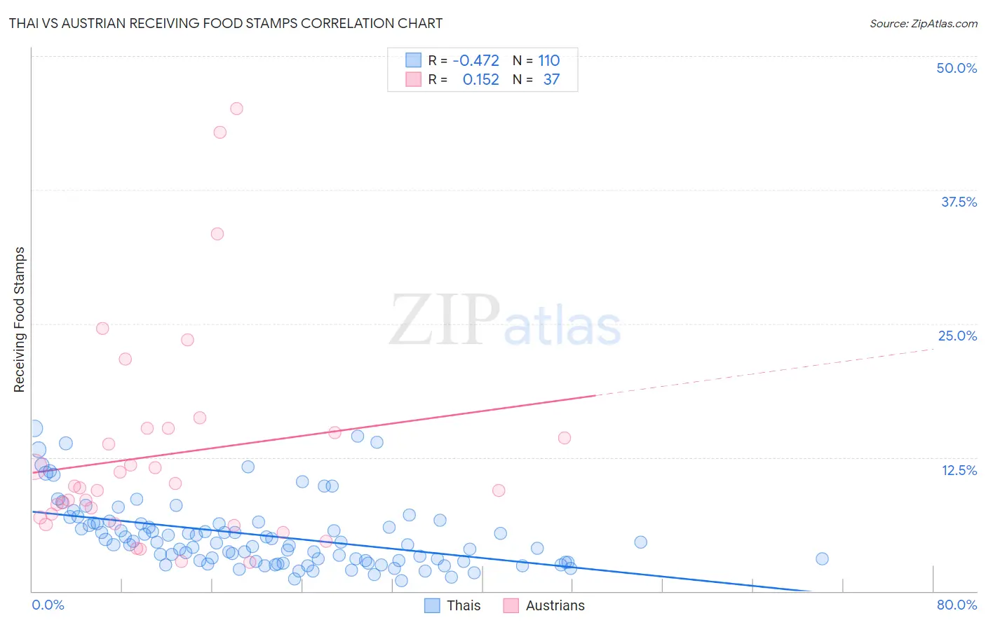 Thai vs Austrian Receiving Food Stamps
