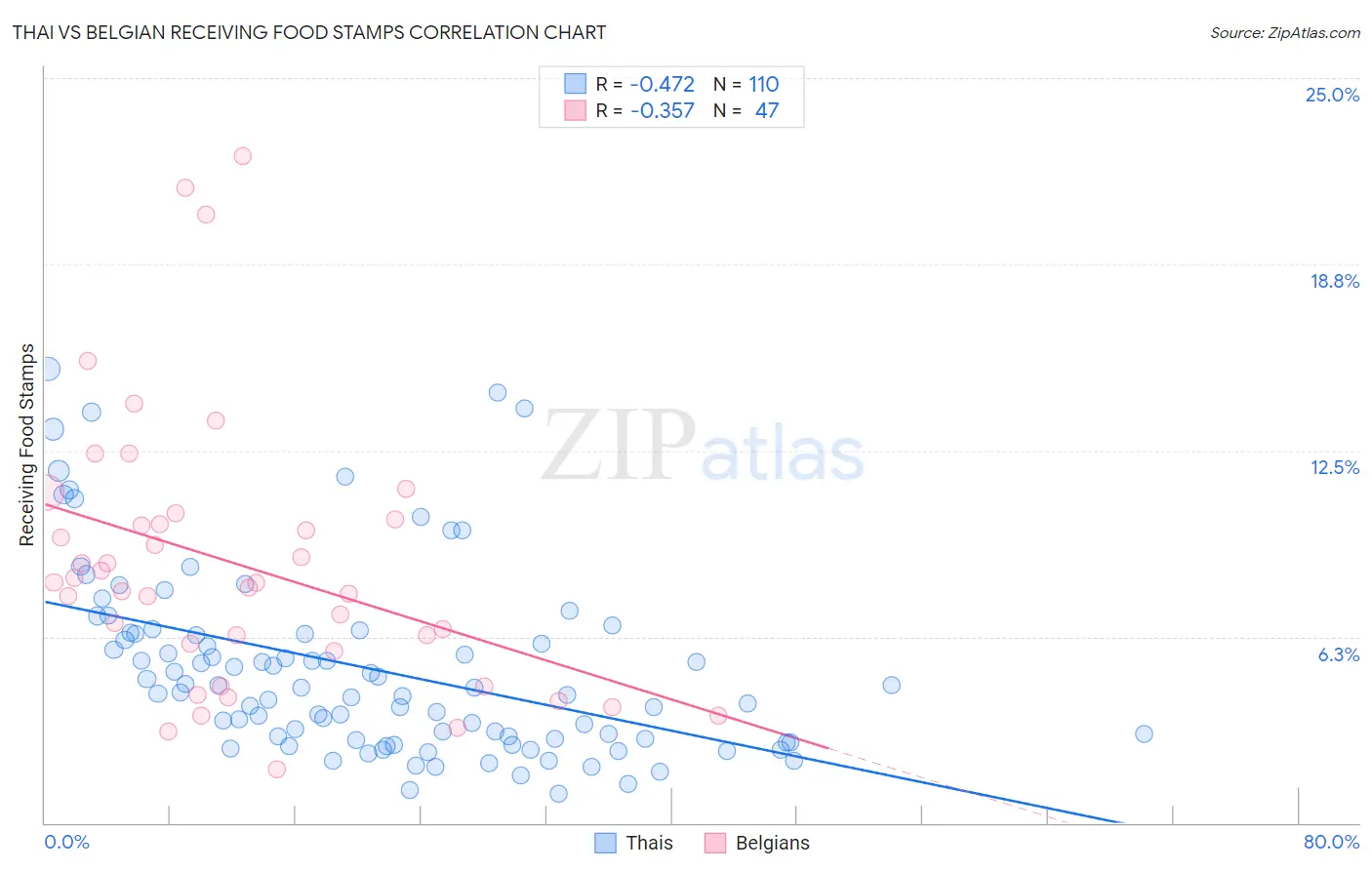 Thai vs Belgian Receiving Food Stamps