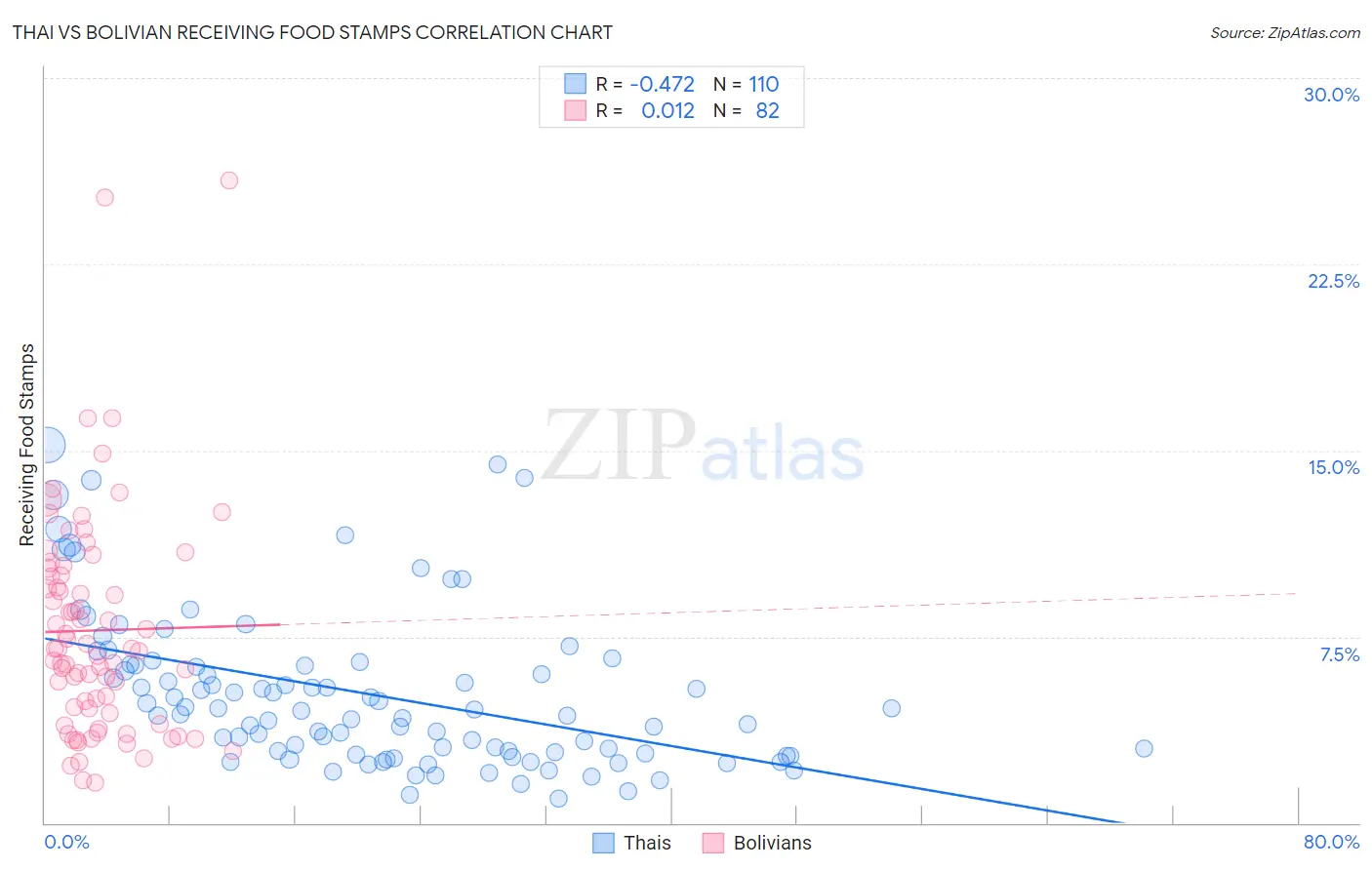 Thai vs Bolivian Receiving Food Stamps
