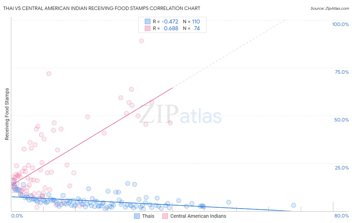 Thai vs Central American Indian Receiving Food Stamps