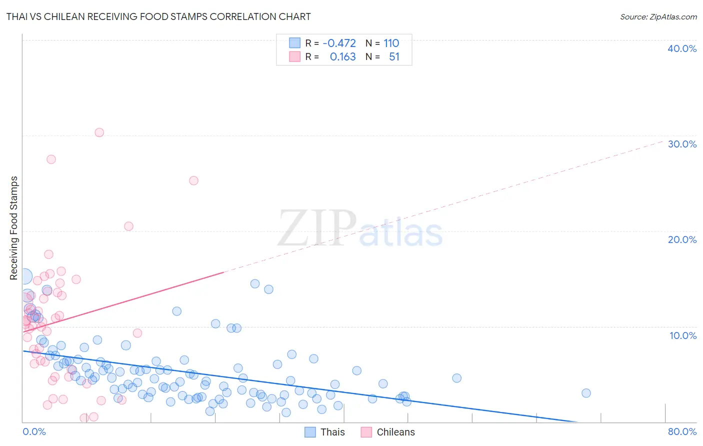 Thai vs Chilean Receiving Food Stamps