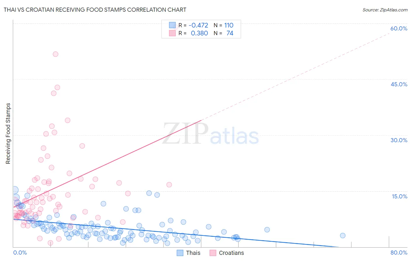 Thai vs Croatian Receiving Food Stamps