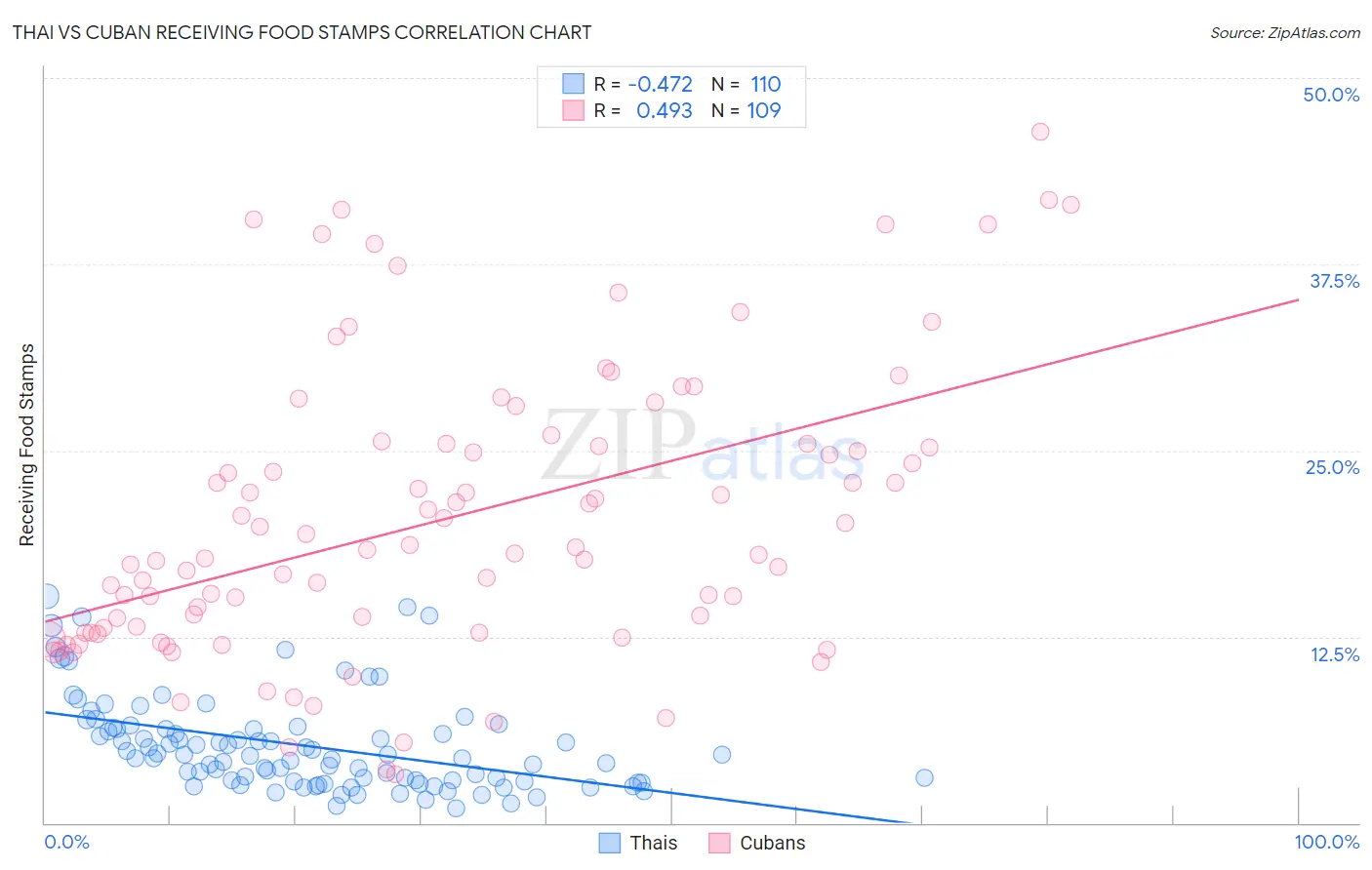 Thai vs Cuban Receiving Food Stamps