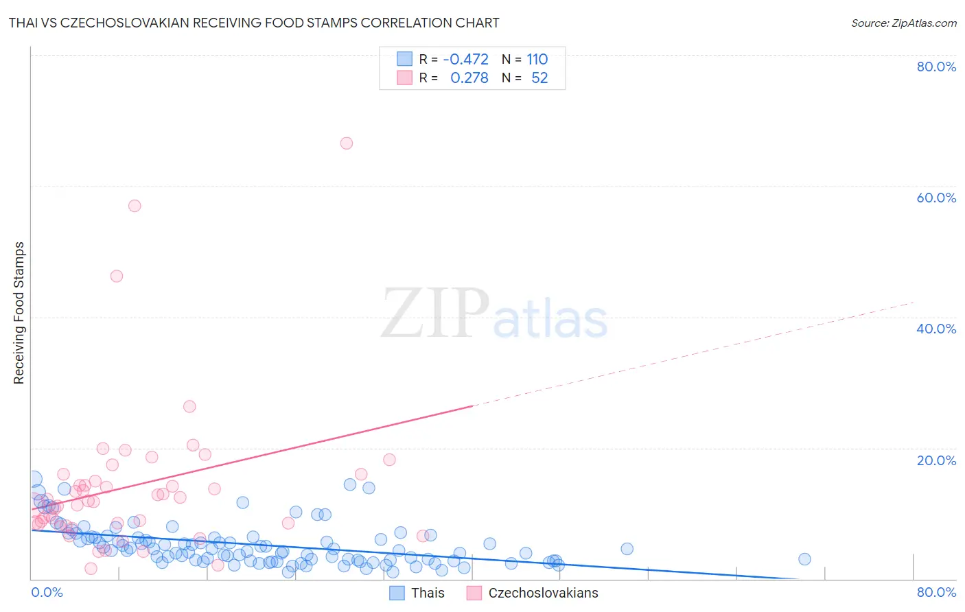 Thai vs Czechoslovakian Receiving Food Stamps