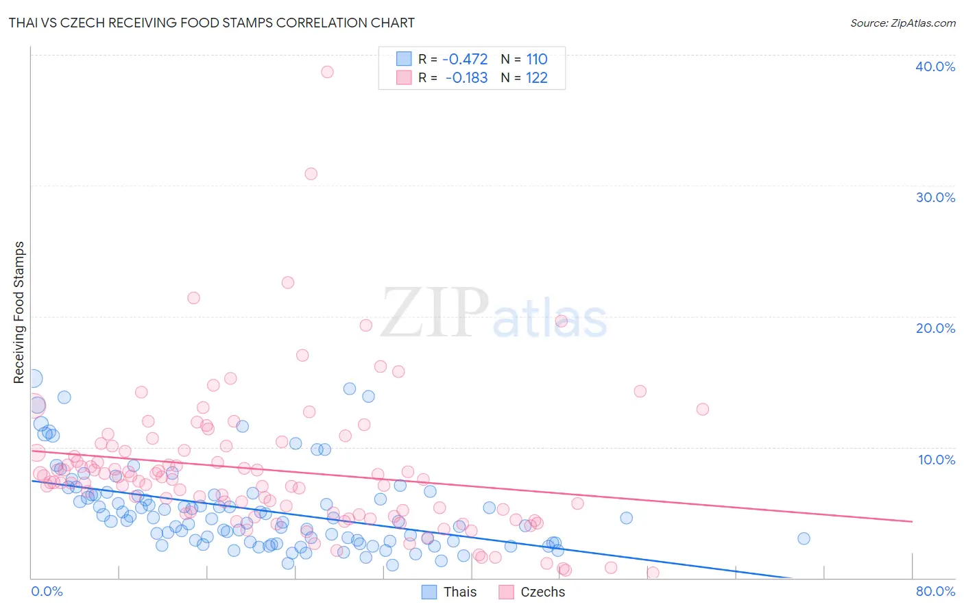 Thai vs Czech Receiving Food Stamps