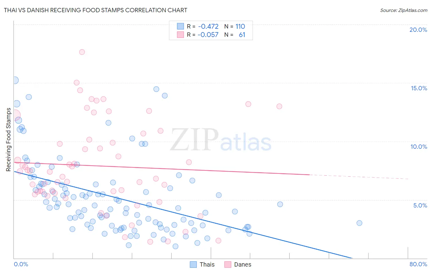 Thai vs Danish Receiving Food Stamps