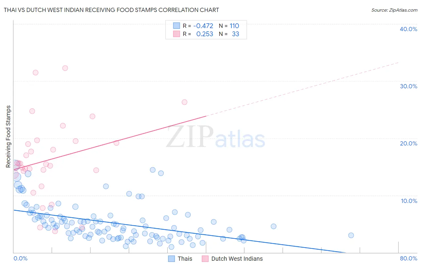 Thai vs Dutch West Indian Receiving Food Stamps