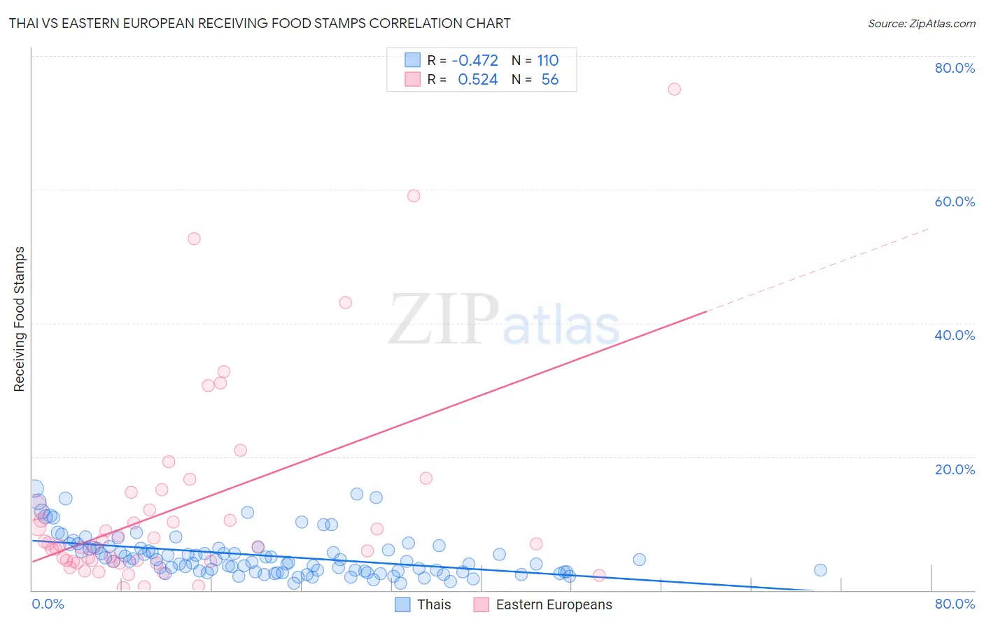 Thai vs Eastern European Receiving Food Stamps