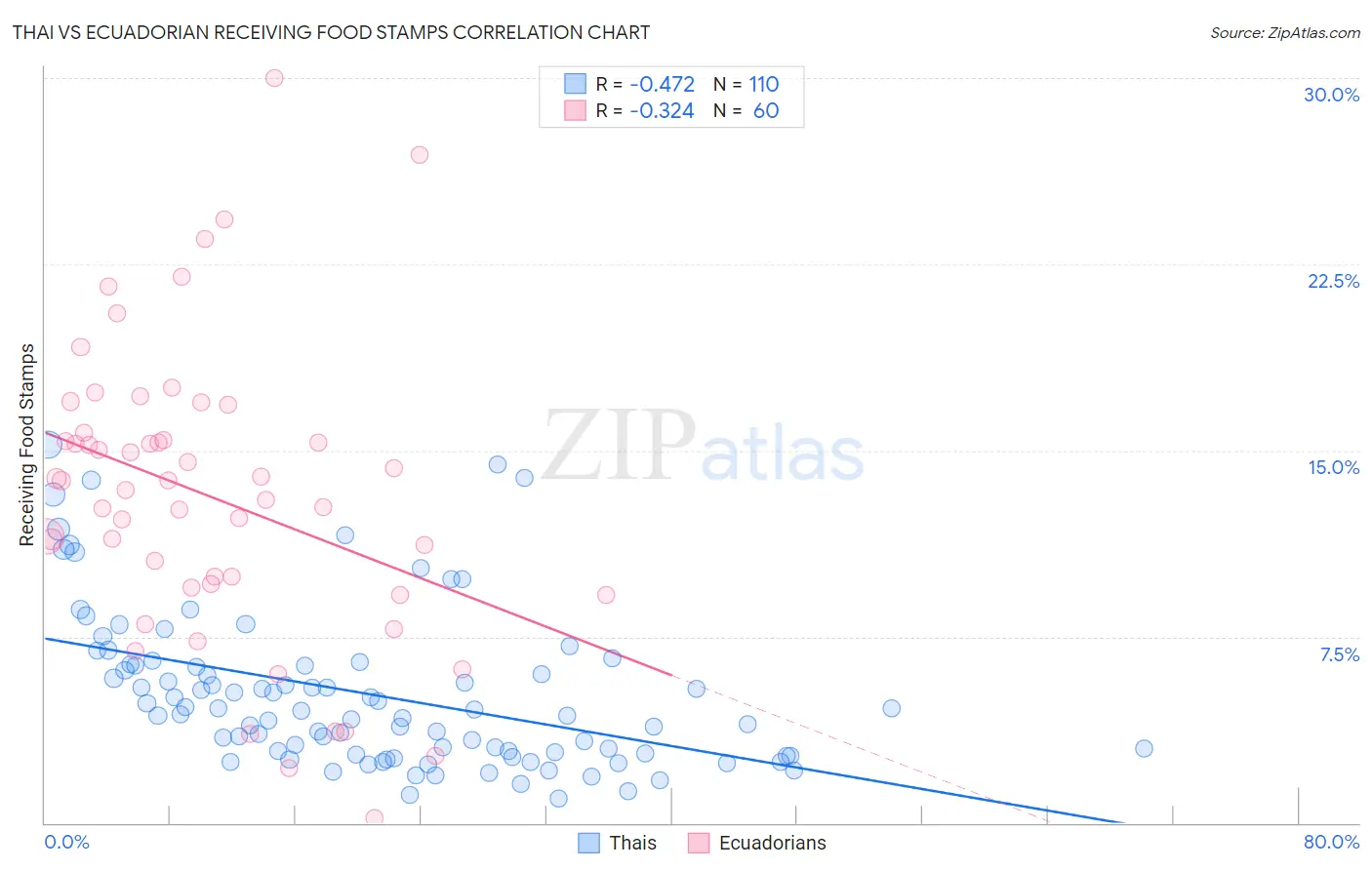 Thai vs Ecuadorian Receiving Food Stamps