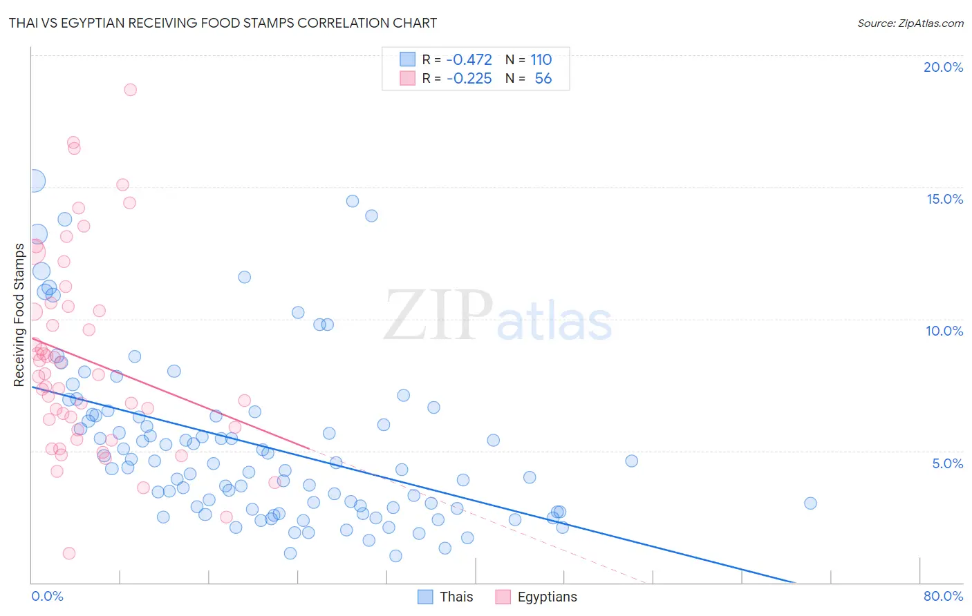 Thai vs Egyptian Receiving Food Stamps