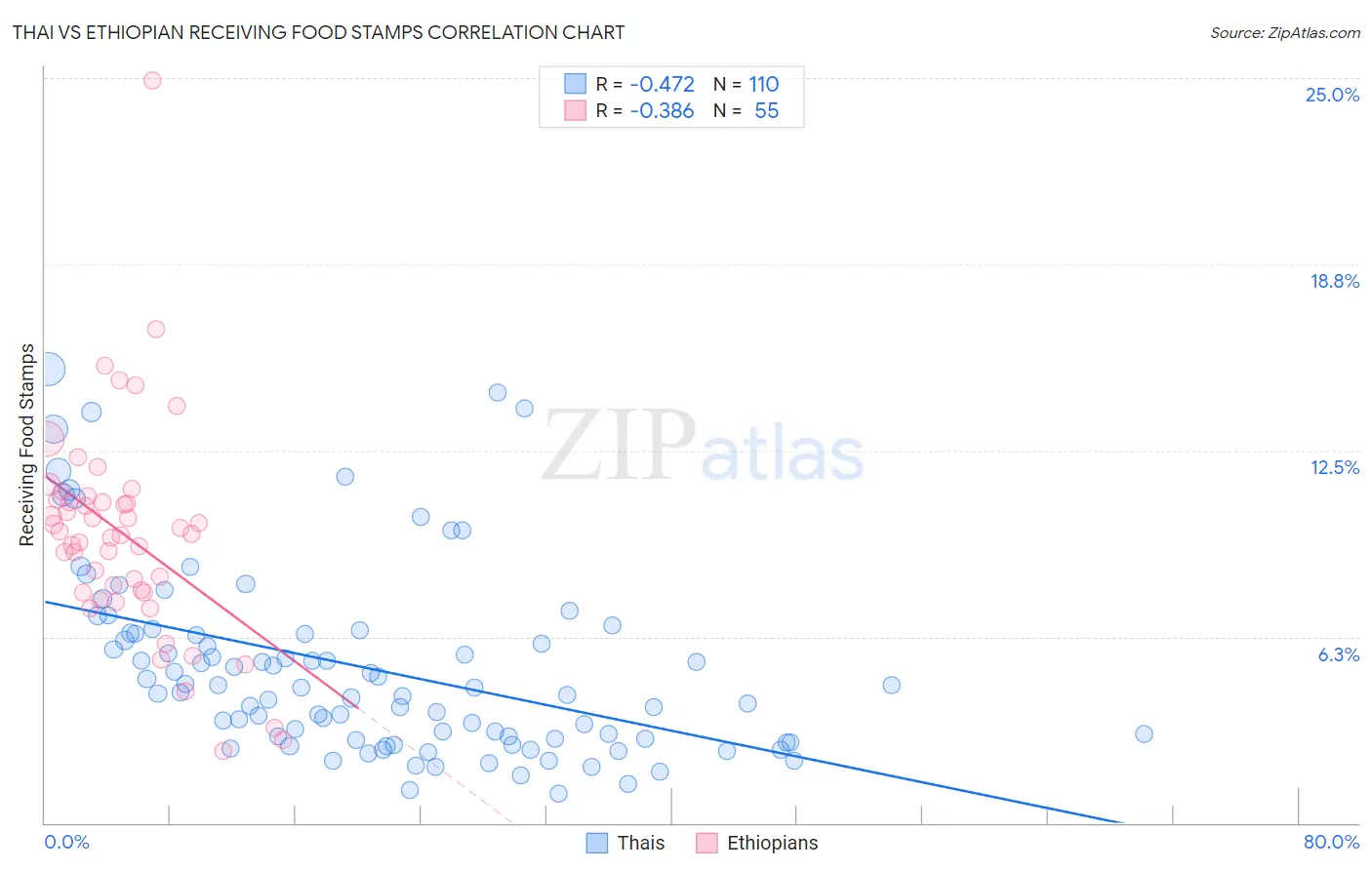 Thai vs Ethiopian Receiving Food Stamps