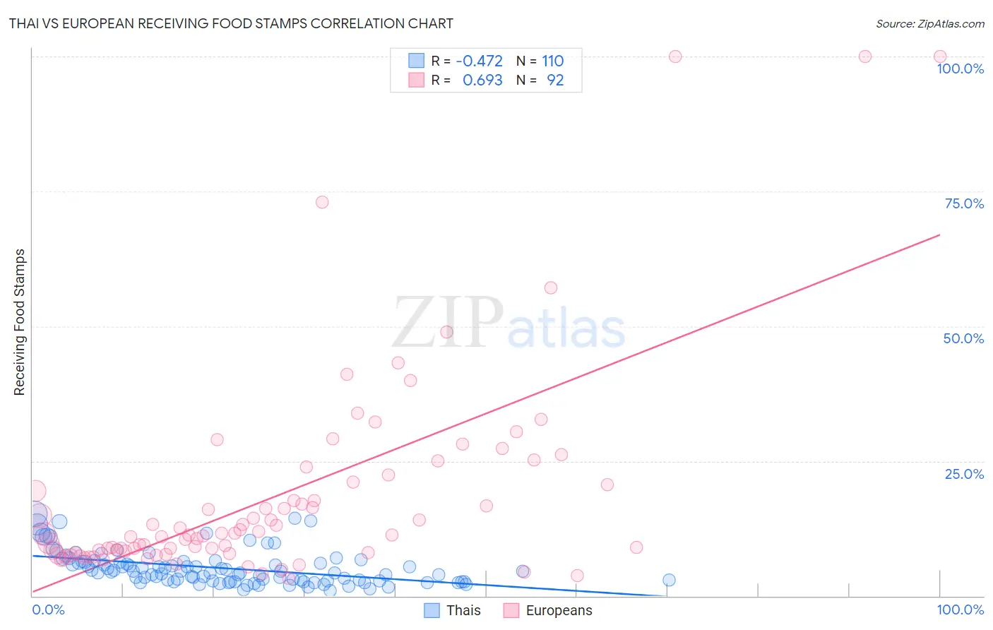 Thai vs European Receiving Food Stamps