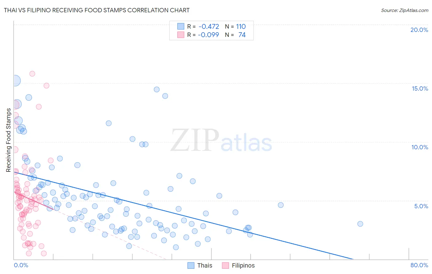 Thai vs Filipino Receiving Food Stamps