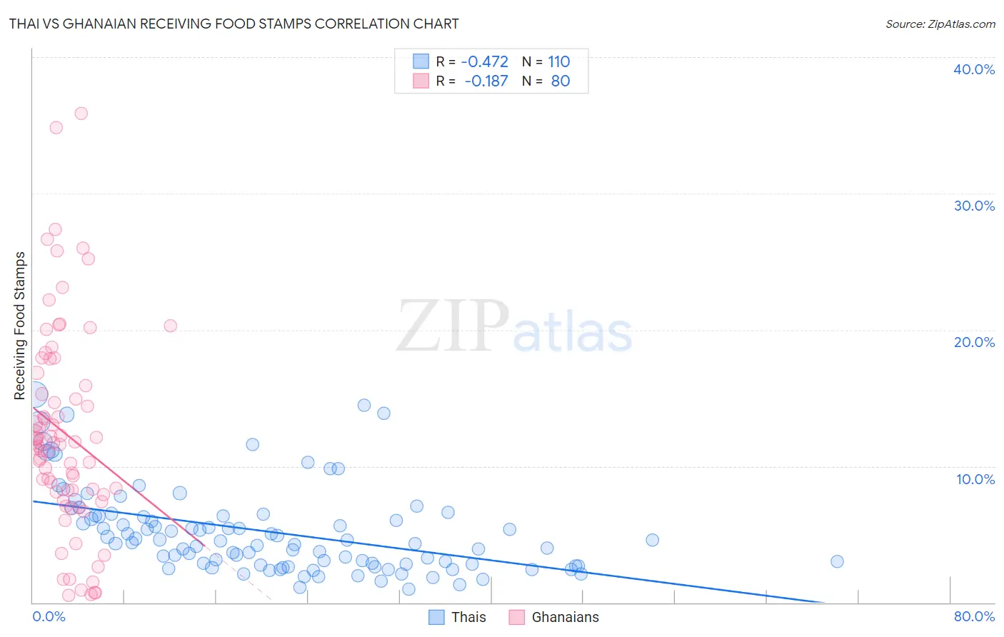 Thai vs Ghanaian Receiving Food Stamps