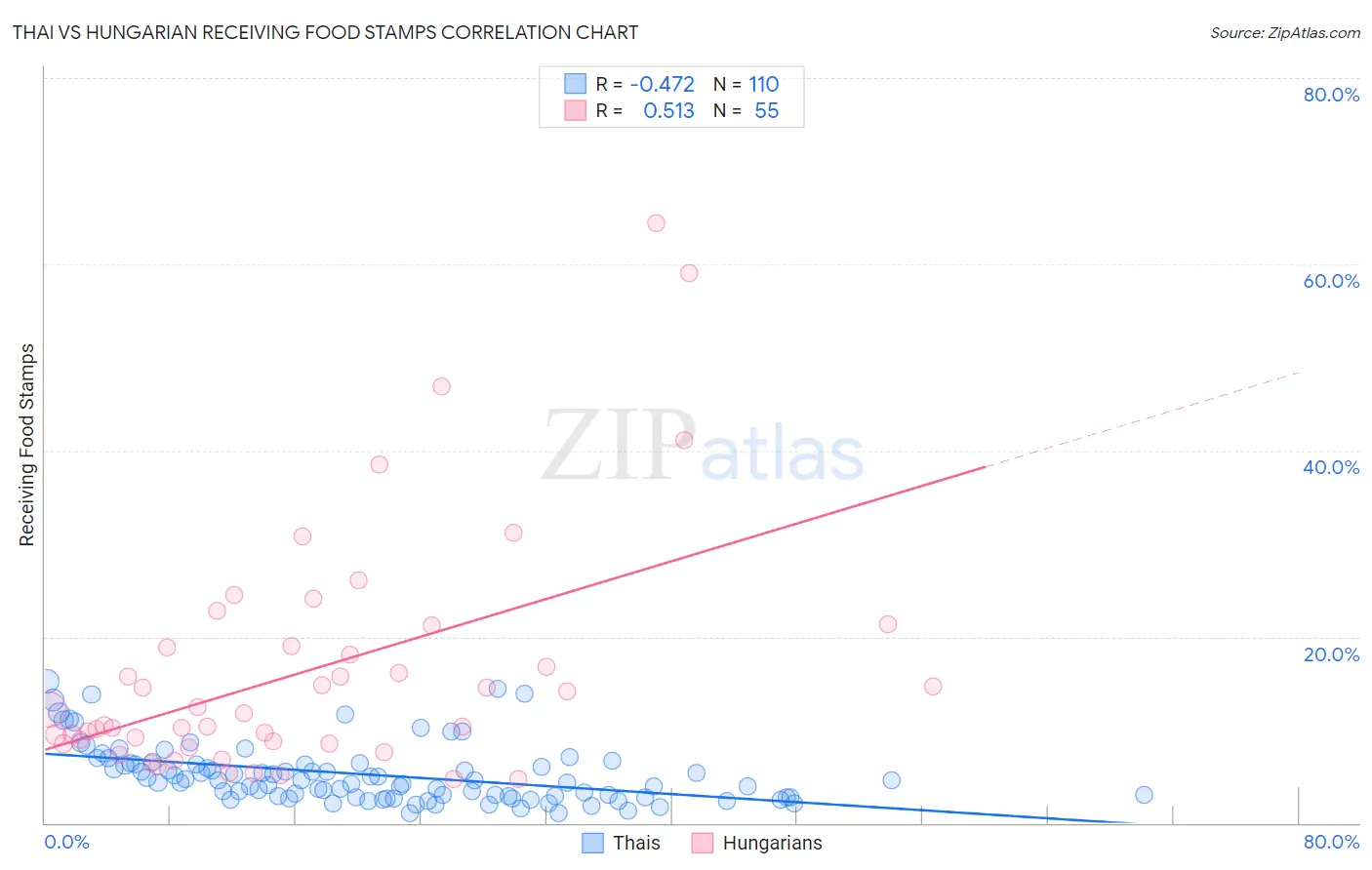Thai vs Hungarian Receiving Food Stamps