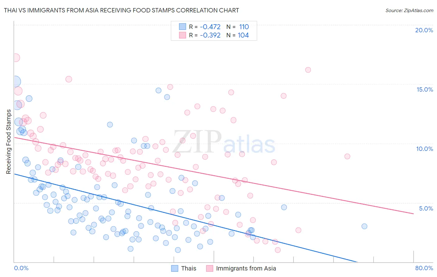 Thai vs Immigrants from Asia Receiving Food Stamps