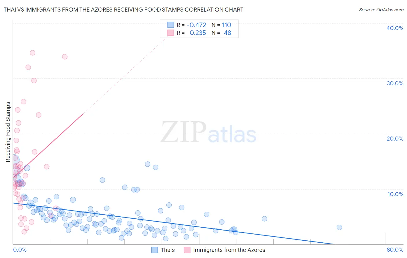 Thai vs Immigrants from the Azores Receiving Food Stamps