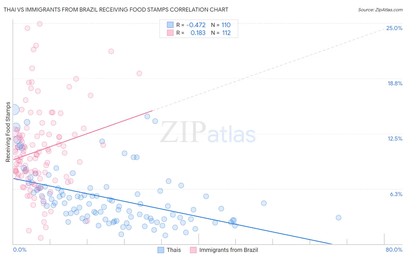 Thai vs Immigrants from Brazil Receiving Food Stamps