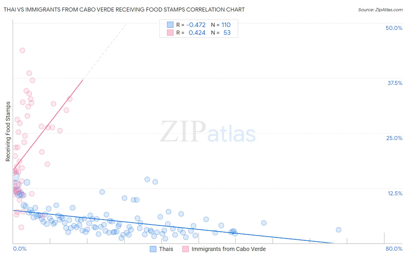 Thai vs Immigrants from Cabo Verde Receiving Food Stamps