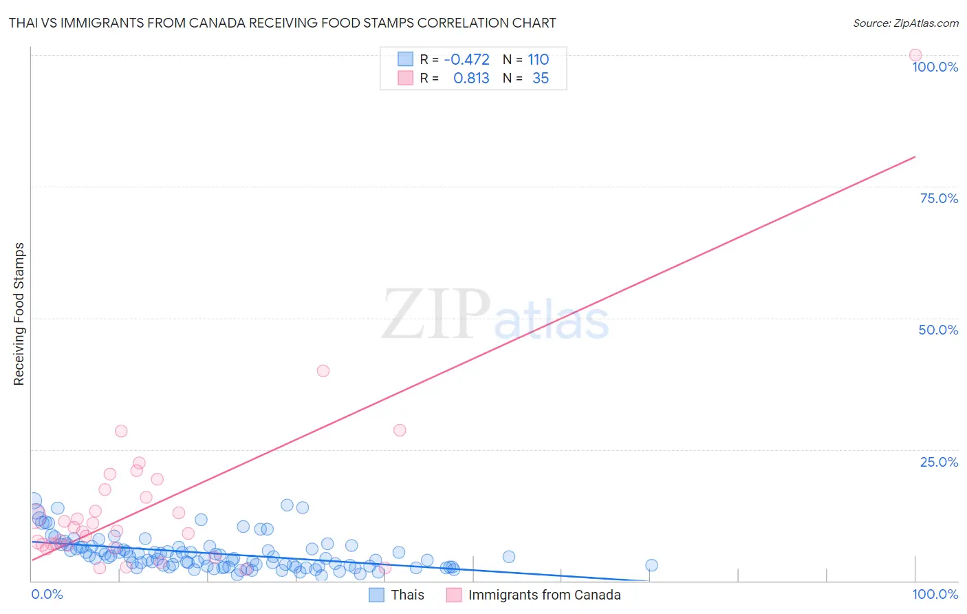 Thai vs Immigrants from Canada Receiving Food Stamps