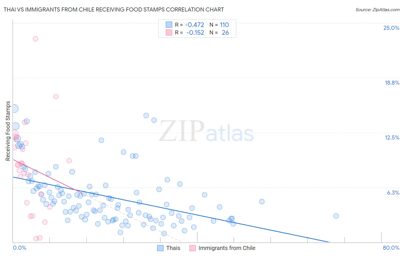 Thai vs Immigrants from Chile Receiving Food Stamps