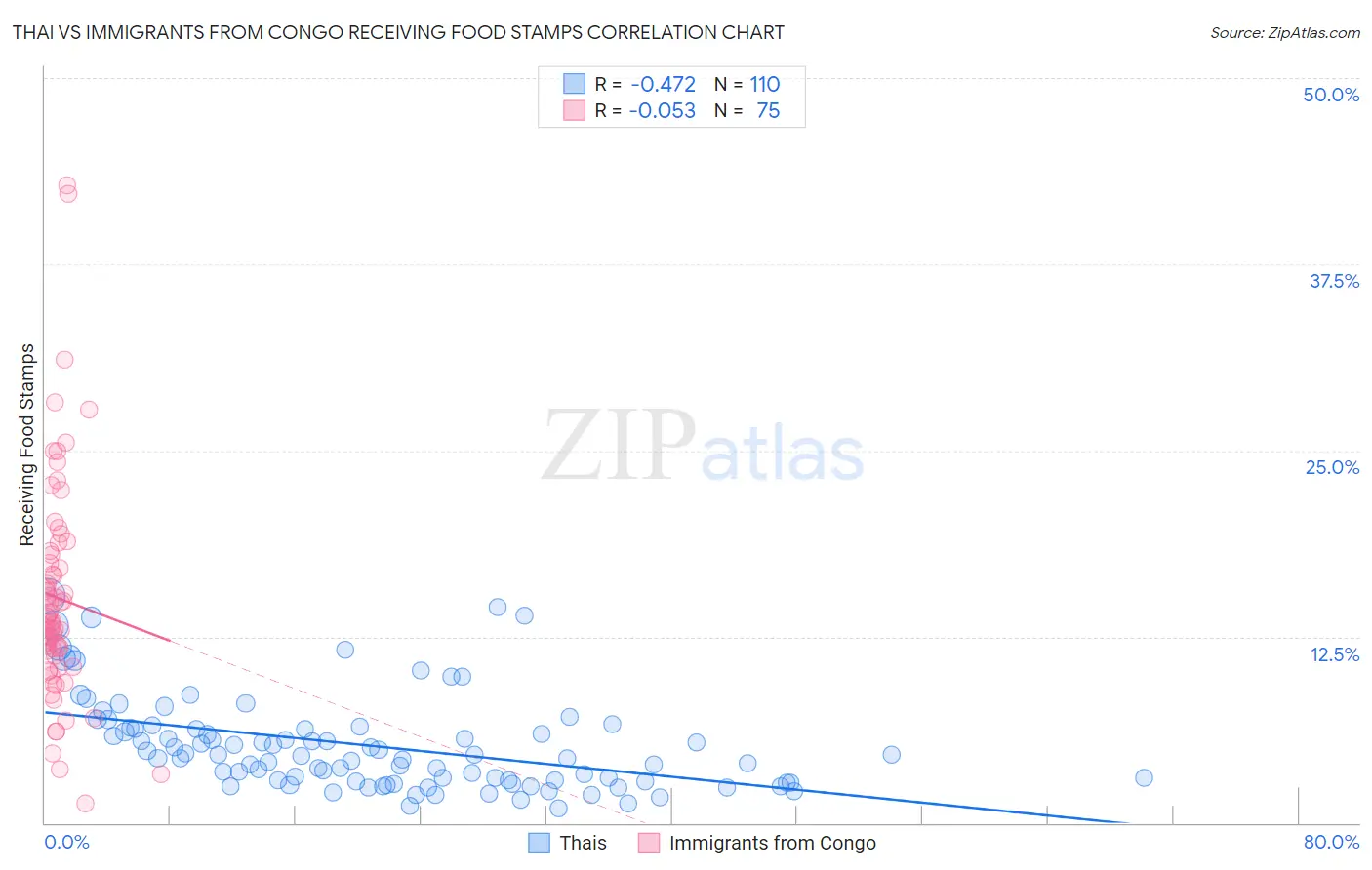 Thai vs Immigrants from Congo Receiving Food Stamps