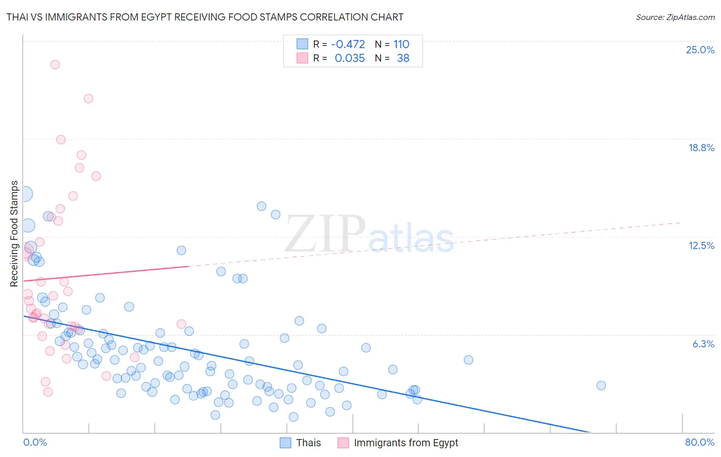 Thai vs Immigrants from Egypt Receiving Food Stamps