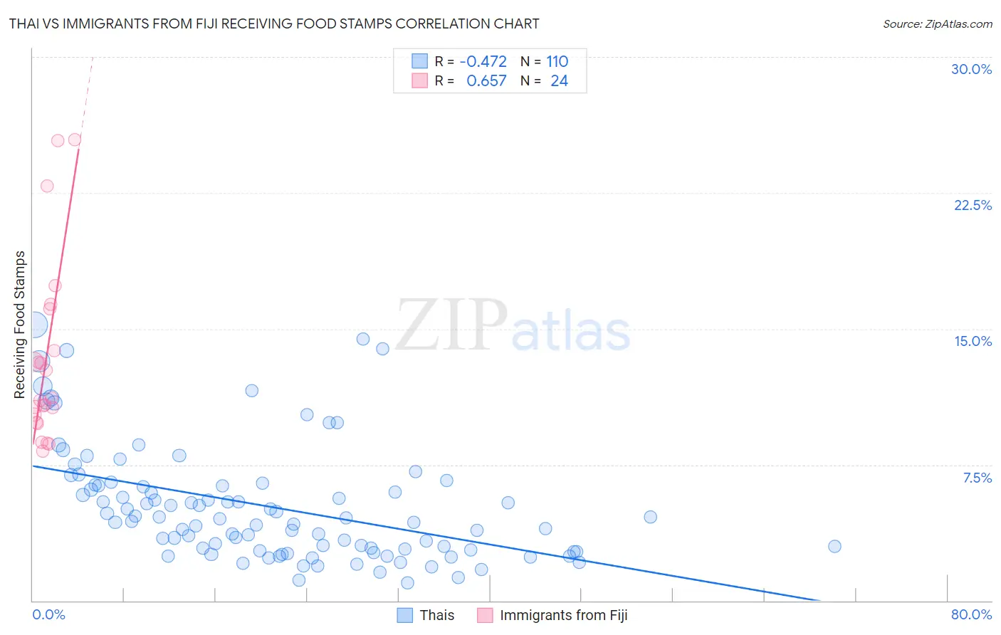 Thai vs Immigrants from Fiji Receiving Food Stamps