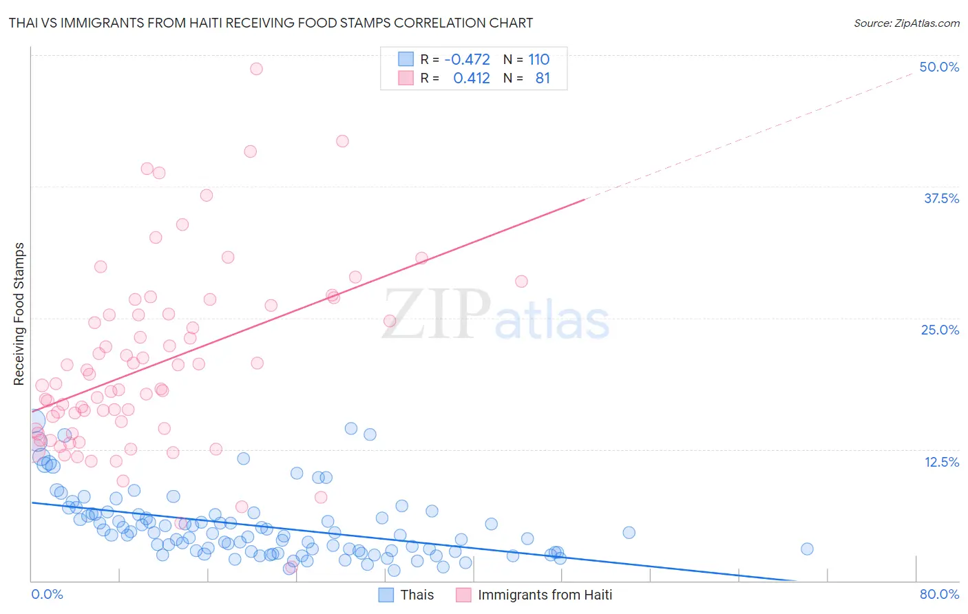 Thai vs Immigrants from Haiti Receiving Food Stamps