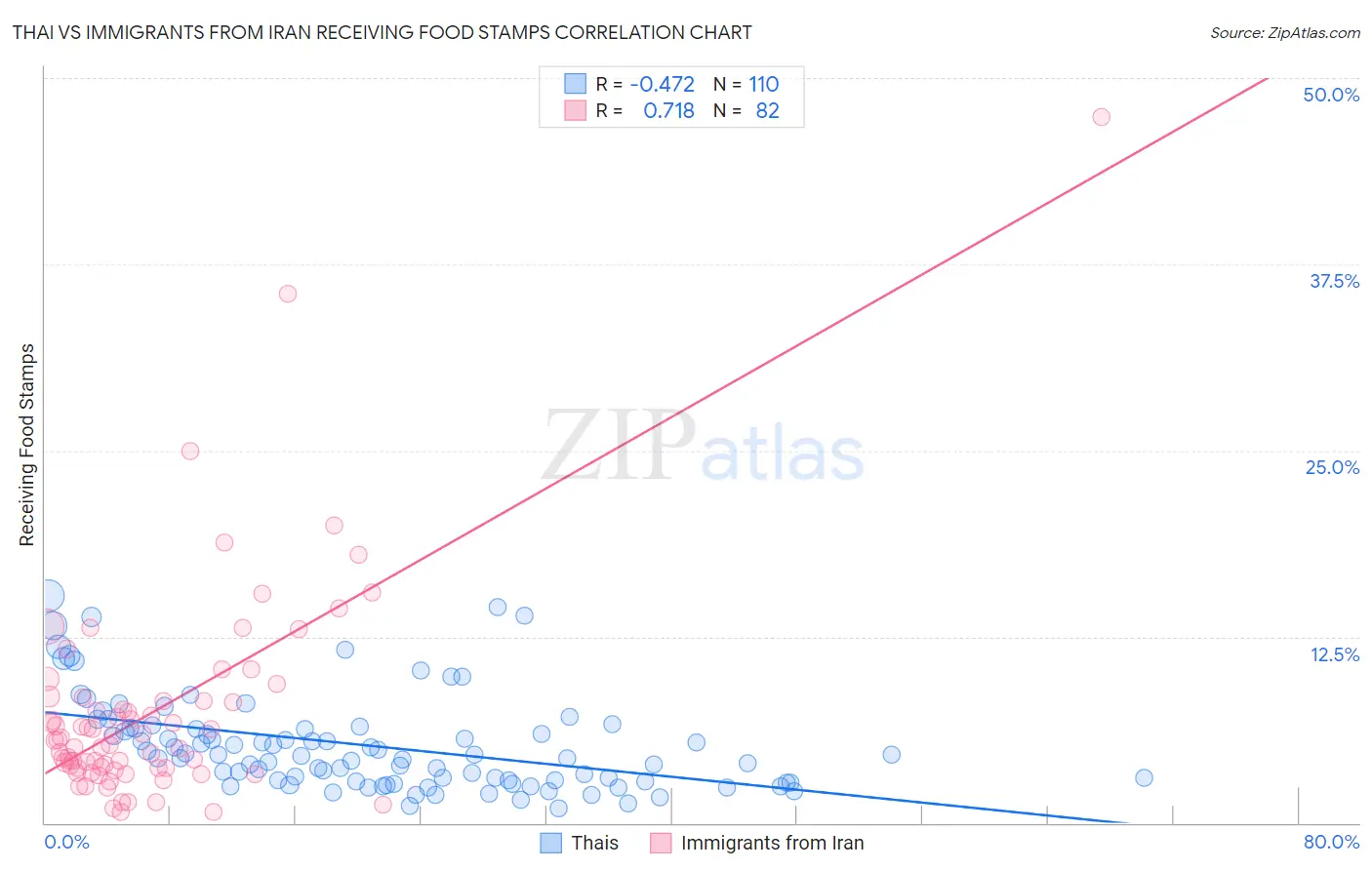 Thai vs Immigrants from Iran Receiving Food Stamps