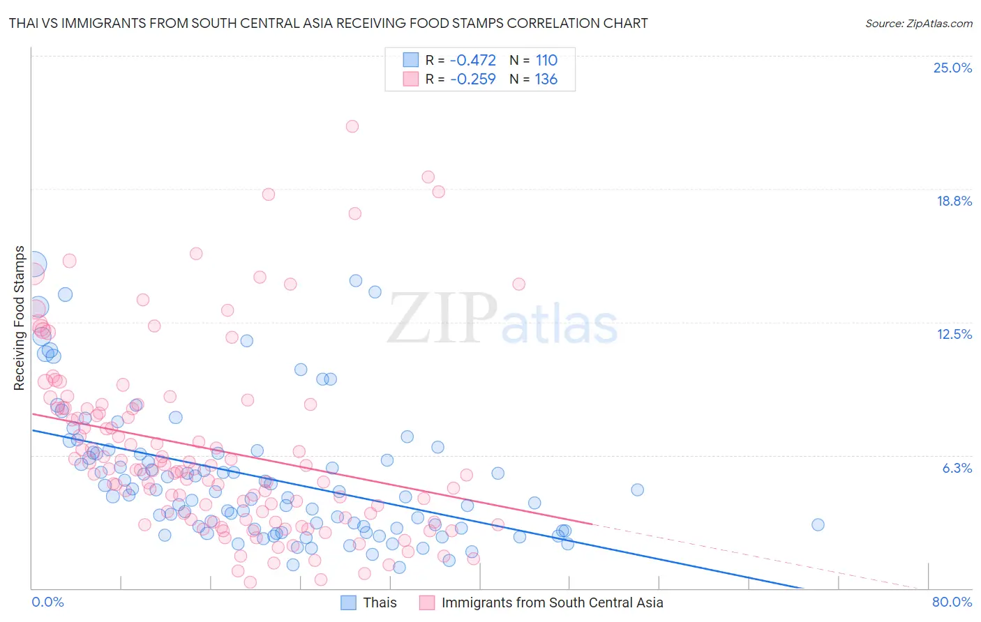 Thai vs Immigrants from South Central Asia Receiving Food Stamps