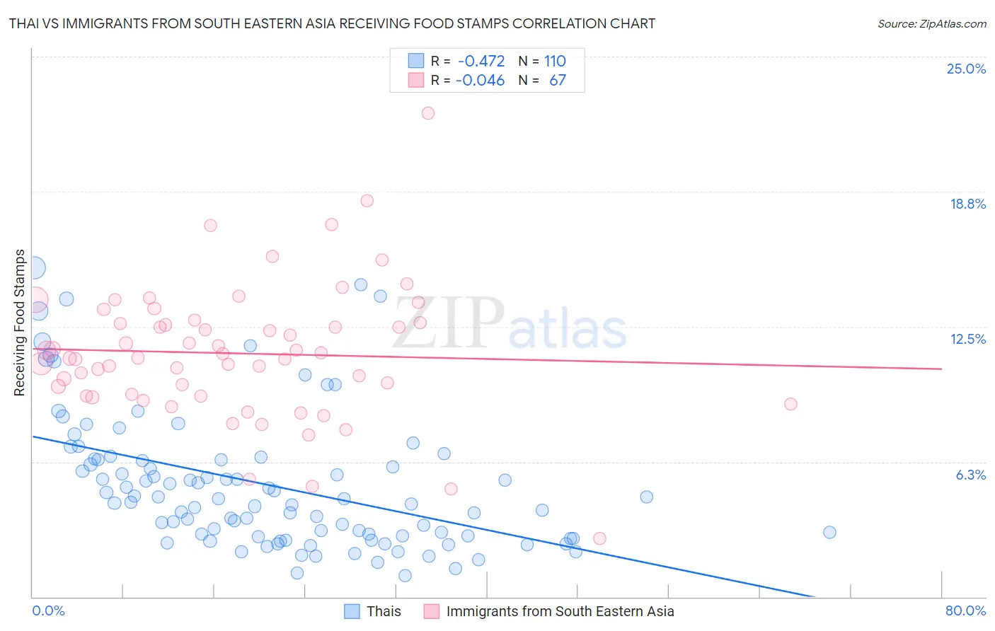 Thai vs Immigrants from South Eastern Asia Receiving Food Stamps