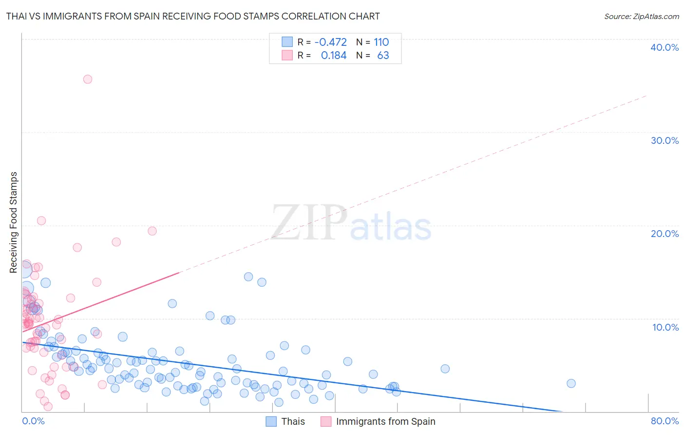 Thai vs Immigrants from Spain Receiving Food Stamps