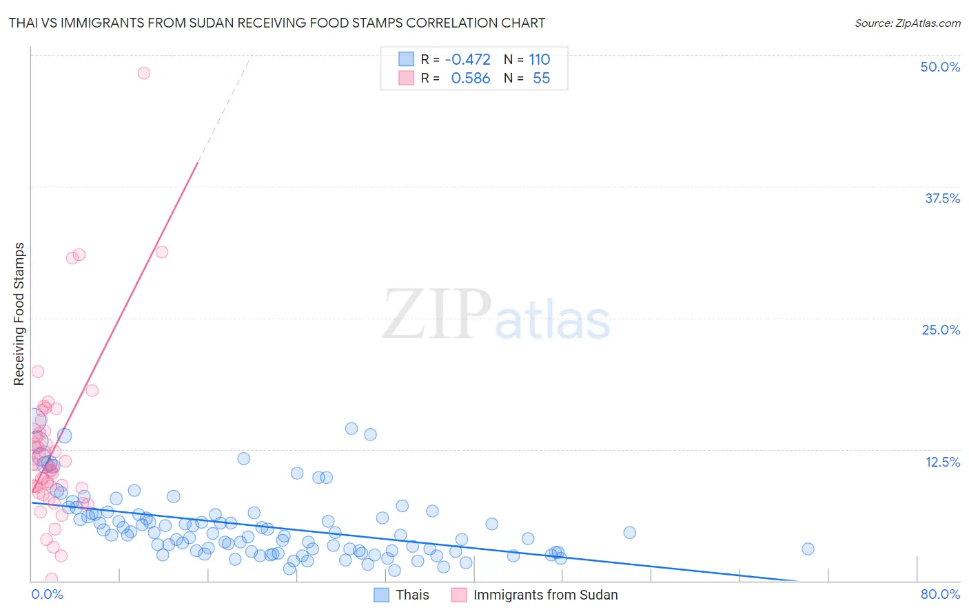Thai vs Immigrants from Sudan Receiving Food Stamps