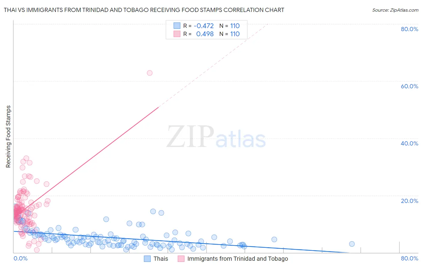 Thai vs Immigrants from Trinidad and Tobago Receiving Food Stamps