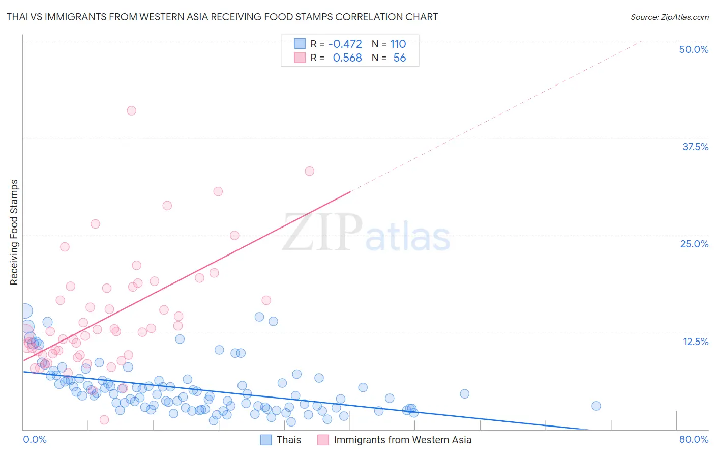 Thai vs Immigrants from Western Asia Receiving Food Stamps