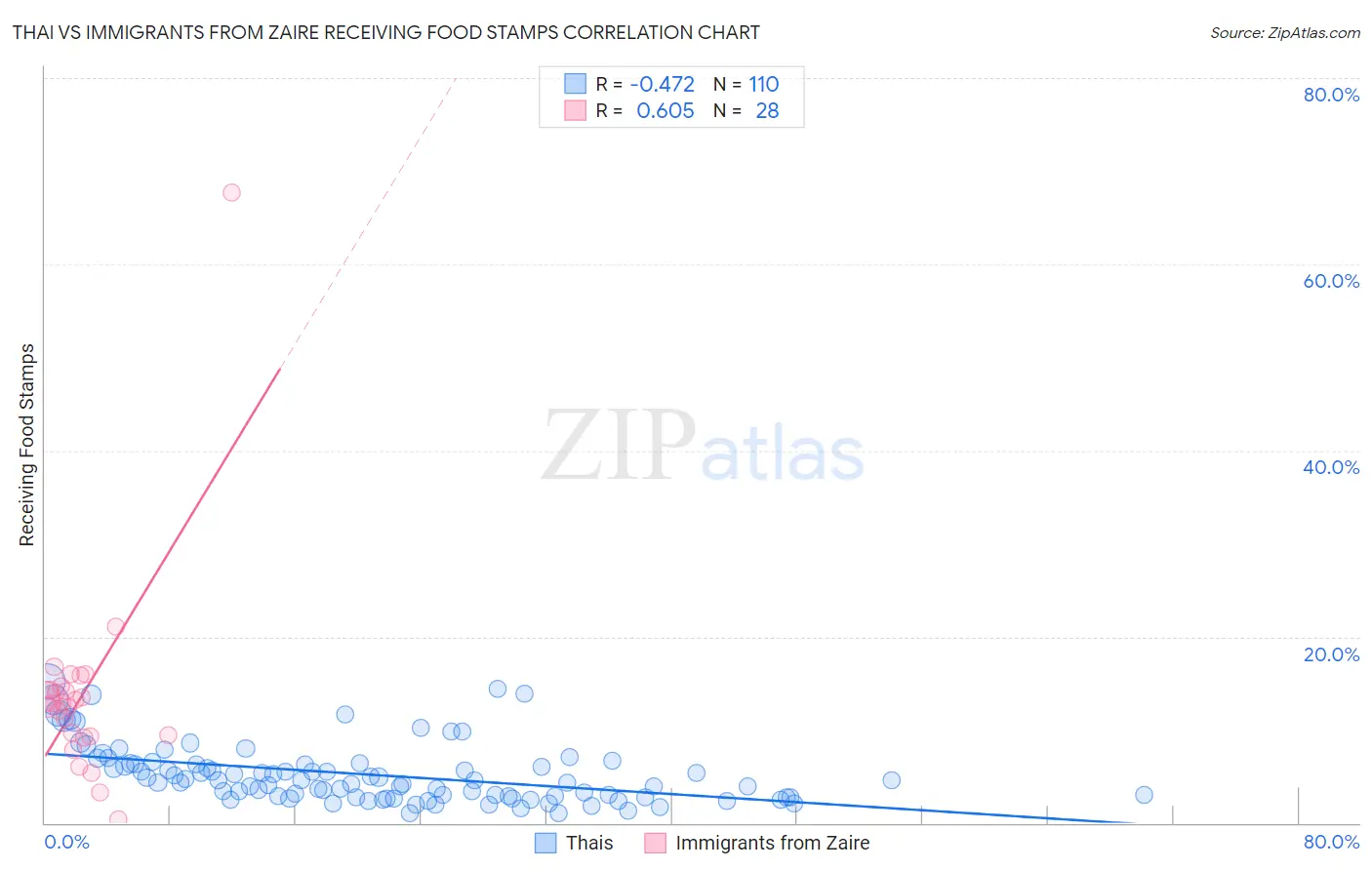 Thai vs Immigrants from Zaire Receiving Food Stamps