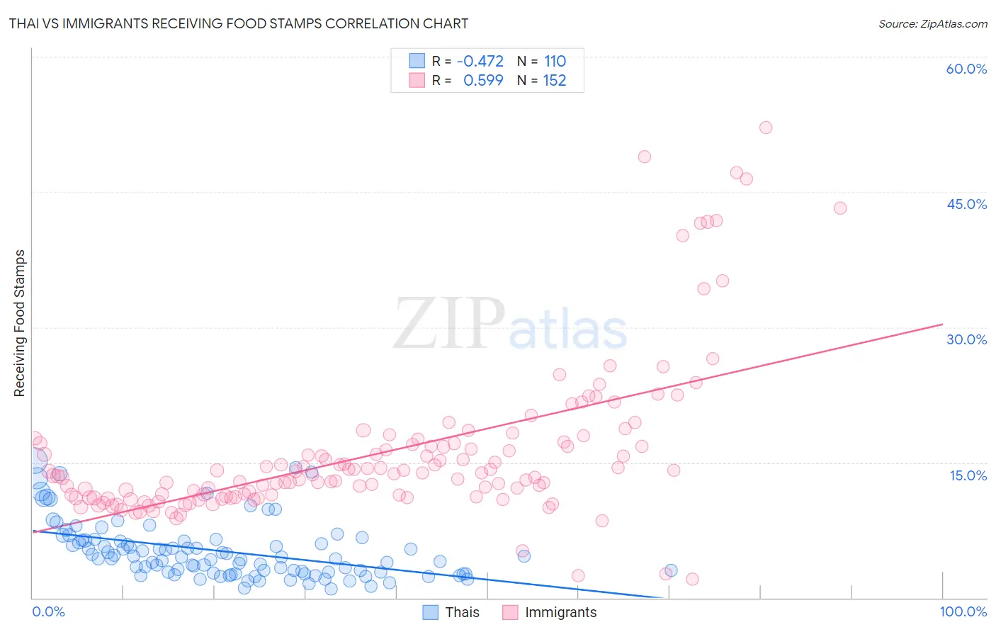 Thai vs Immigrants Receiving Food Stamps