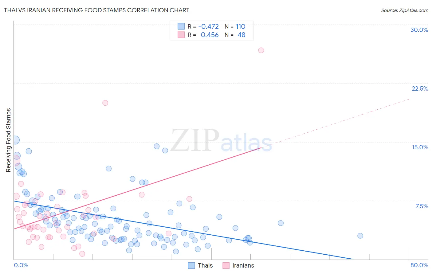 Thai vs Iranian Receiving Food Stamps